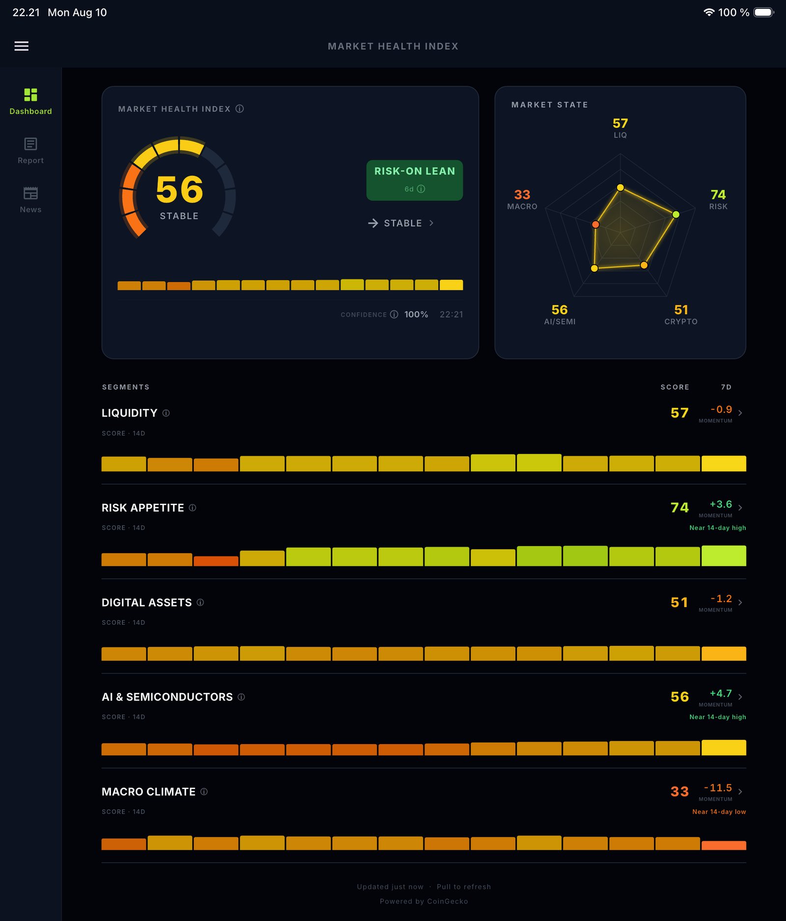 Dashboard iPad con il layout ampio a due colonne