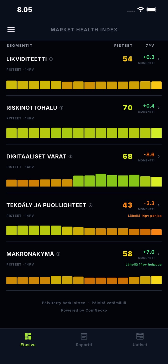 Segmenttipisteet ja 14 päivän historia jokaiselle viidelle segmentille